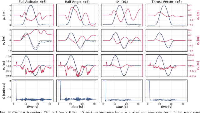 Figure 4 for Geometric Fault-Tolerant Control of Quadrotors in Case of Rotor Failures: An Attitude Based Comparative Study