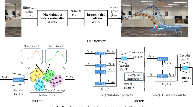Figure 2 for DIPP: Discriminative Impact Point Predictor for Catching Diverse In-Flight Objects