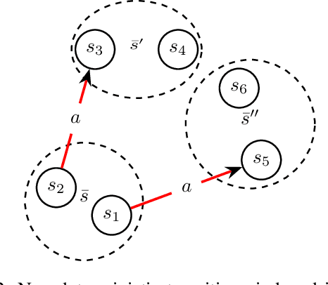 Figure 1 for Projection Abstractions in Planning Under the Lenses of Abstractions for MDPs