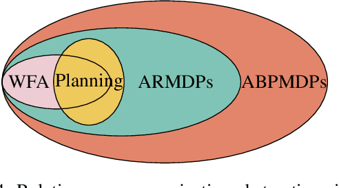 Figure 3 for Projection Abstractions in Planning Under the Lenses of Abstractions for MDPs