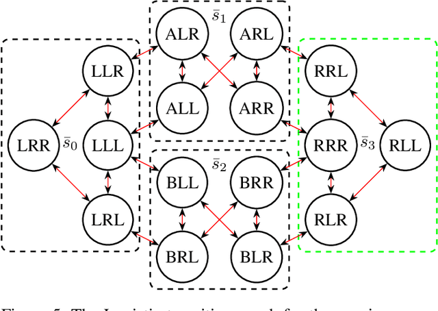 Figure 4 for Projection Abstractions in Planning Under the Lenses of Abstractions for MDPs