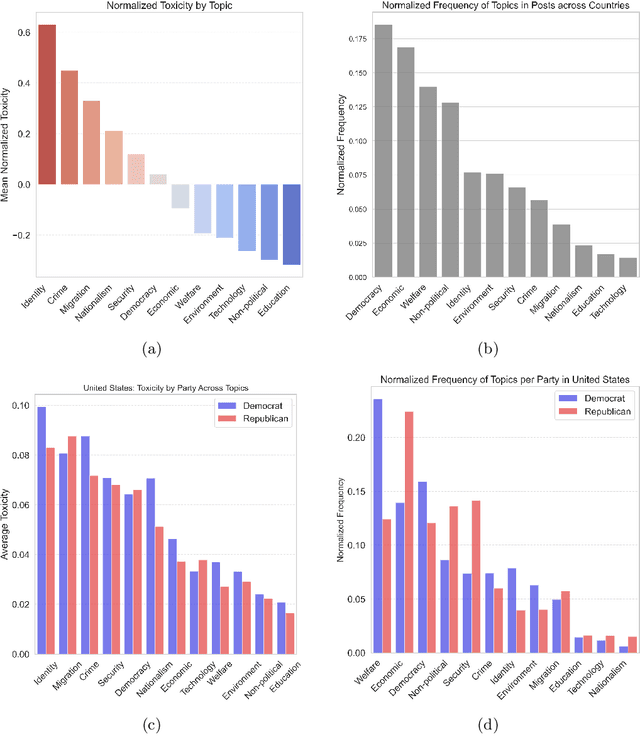 Figure 3 for Elite Political Discourse has Become More Toxic in Western Countries