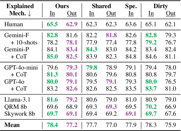 Figure 2 for Multi-Domain Explainability of Preferences