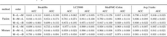 Figure 4 for MedForge: Building Medical Foundation Models Like Open Source Software Development