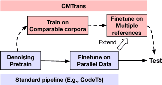 Figure 1 for Data Augmentation for Code Translation with Comparable Corpora and Multiple References