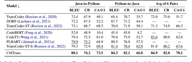 Figure 4 for Data Augmentation for Code Translation with Comparable Corpora and Multiple References