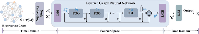 Figure 3 for FourierGNN: Rethinking Multivariate Time Series Forecasting from a Pure Graph Perspective