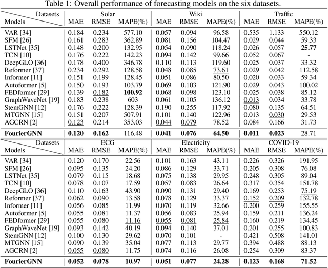 Figure 2 for FourierGNN: Rethinking Multivariate Time Series Forecasting from a Pure Graph Perspective