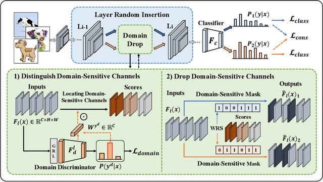 Figure 3 for DomainDrop: Suppressing Domain-Sensitive Channels for Domain Generalization