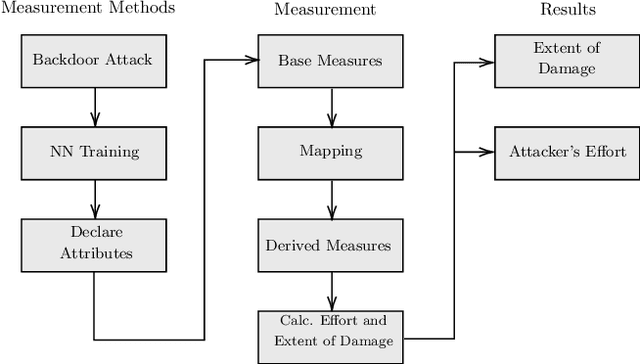 Figure 2 for RMF: A Risk Measurement Framework for Machine Learning Models