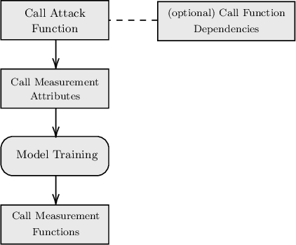 Figure 4 for RMF: A Risk Measurement Framework for Machine Learning Models