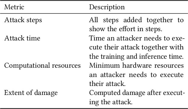 Figure 3 for RMF: A Risk Measurement Framework for Machine Learning Models