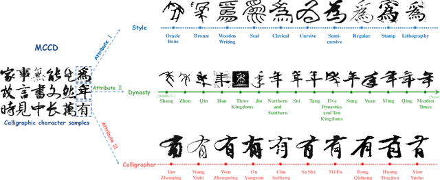 Figure 1 for MCCD: A Multi-Attribute Chinese Calligraphy Character Dataset Annotated with Script Styles, Dynasties, and Calligraphers