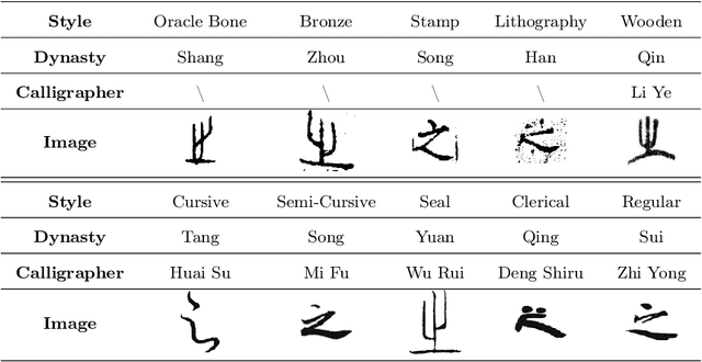 Figure 3 for MCCD: A Multi-Attribute Chinese Calligraphy Character Dataset Annotated with Script Styles, Dynasties, and Calligraphers