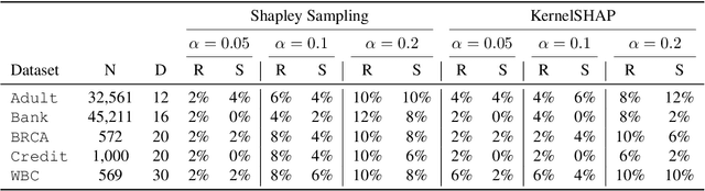 Figure 2 for Provably Stable Feature Rankings with SHAP and LIME