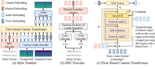 Figure 1 for TCSinger 2: Customizable Multilingual Zero-shot Singing Voice Synthesis