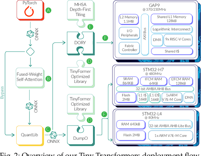 Figure 4 for Optimizing the Deployment of Tiny Transformers on Low-Power MCUs