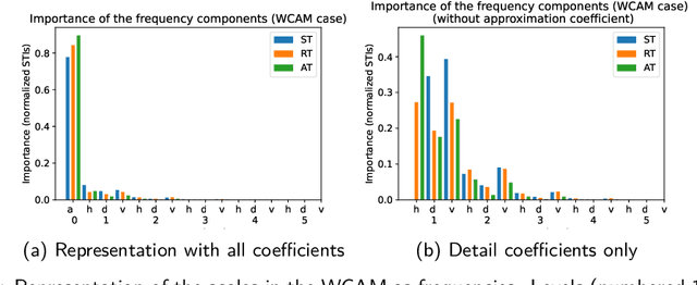Figure 4 for Scale Matters: Attribution Meets the Wavelet Domain to Explain Model Sensitivity to Image Corruptions