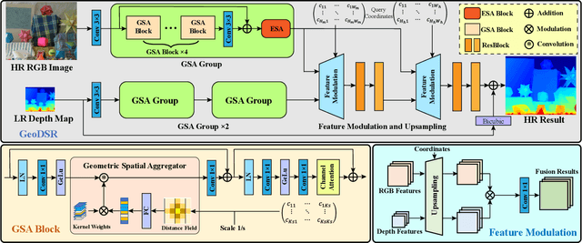 Figure 3 for Learning Continuous Depth Representation via Geometric Spatial Aggregator