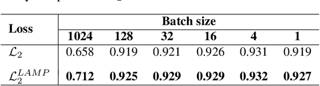 Figure 2 for Neural Network Training Strategy to Enhance Anomaly Detection Performance: A Perspective on Reconstruction Loss Amplification