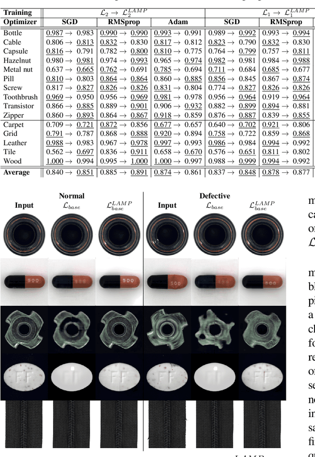 Figure 4 for Neural Network Training Strategy to Enhance Anomaly Detection Performance: A Perspective on Reconstruction Loss Amplification