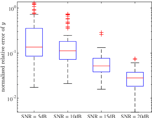 Figure 4 for Probabilistic Formulations for System Identification of Linear Dynamics with Bilinear Observation Models