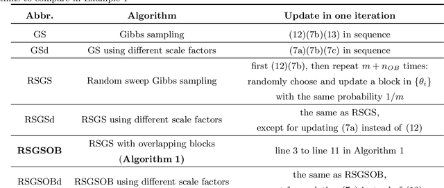 Figure 2 for Dealing with Collinearity in Large-Scale Linear System Identification Using Gaussian Regression