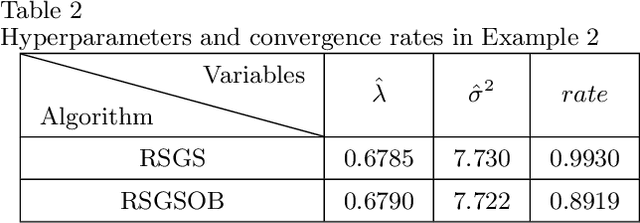 Figure 3 for Dealing with Collinearity in Large-Scale Linear System Identification Using Gaussian Regression