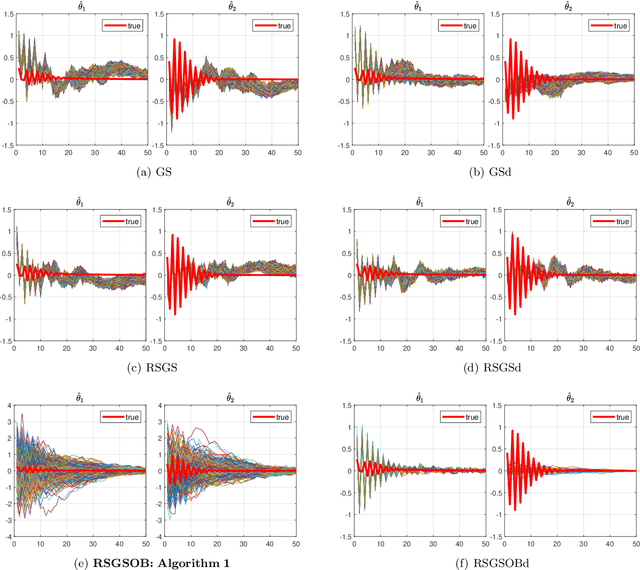 Figure 4 for Dealing with Collinearity in Large-Scale Linear System Identification Using Gaussian Regression