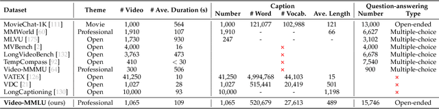 Figure 2 for Video-MMLU: A Massive Multi-Discipline Lecture Understanding Benchmark