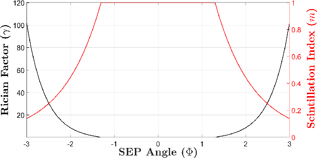Figure 2 for Multi-State Inter-Satellite Channel Models