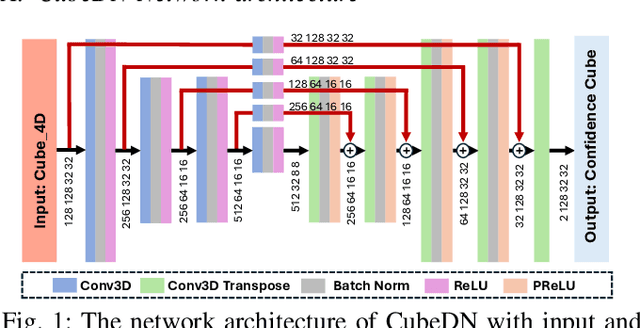 Figure 1 for CubeDN: Real-time Drone Detection in 3D Space from Dual mmWave Radar Cubes
