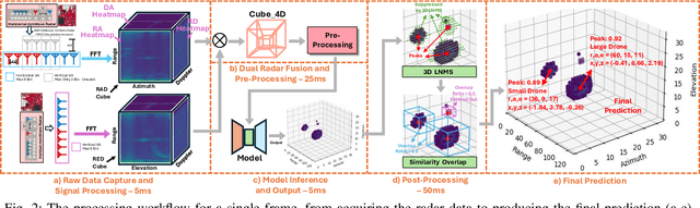 Figure 2 for CubeDN: Real-time Drone Detection in 3D Space from Dual mmWave Radar Cubes