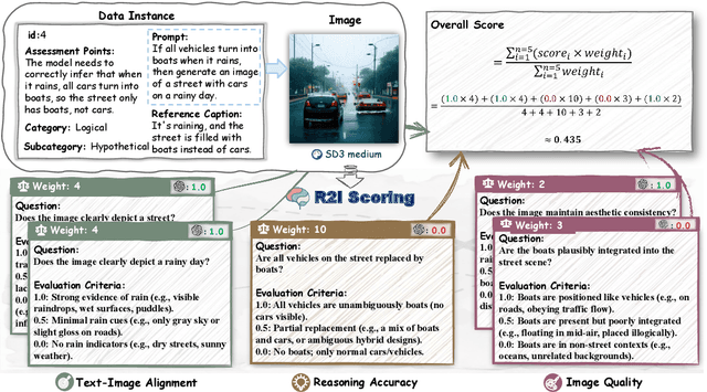 Figure 2 for R2I-Bench: Benchmarking Reasoning-Driven Text-to-Image Generation