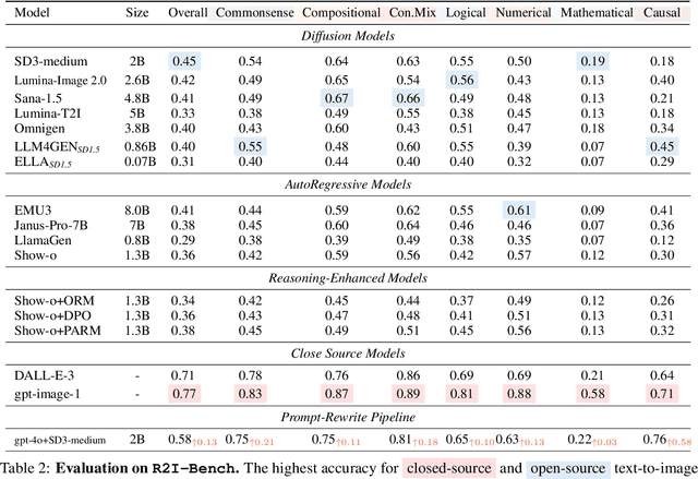 Figure 3 for R2I-Bench: Benchmarking Reasoning-Driven Text-to-Image Generation