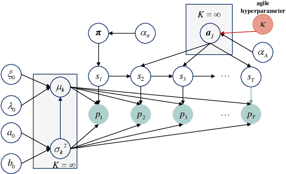 Figure 4 for Online Parameter Estimation and Change Point Detection for Multi-function Radar Pulse Sequence Based on the Bayesian Non-parametric HMM