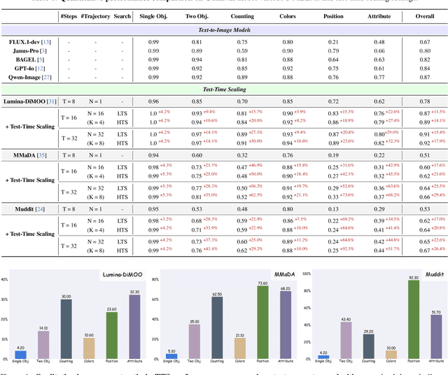 Figure 1 for dMLLM-TTS: Self-Verified and Efficient Test-Time Scaling for Diffusion Multi-Modal Large Language Models