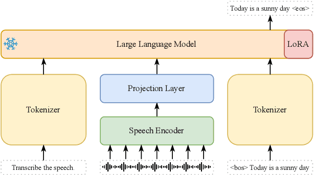 Figure 1 for Efficient Scaling for LLM-based ASR
