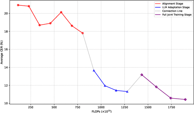 Figure 2 for Efficient Scaling for LLM-based ASR