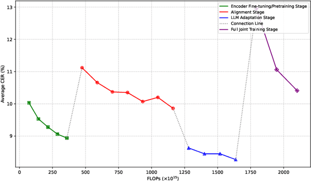 Figure 3 for Efficient Scaling for LLM-based ASR