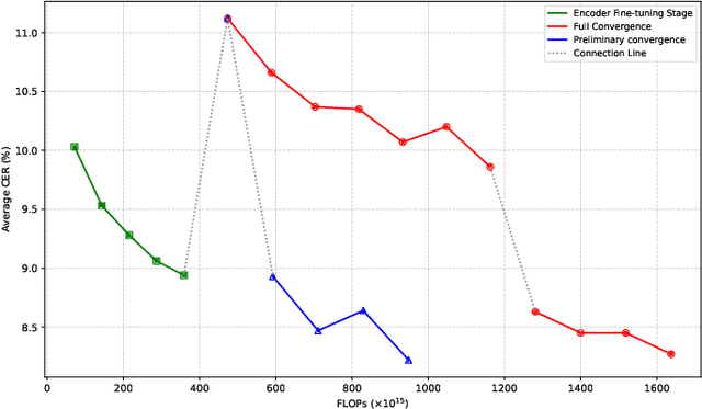 Figure 4 for Efficient Scaling for LLM-based ASR