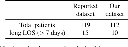 Figure 2 for Perfectly predicting ICU length of stay: too good to be true