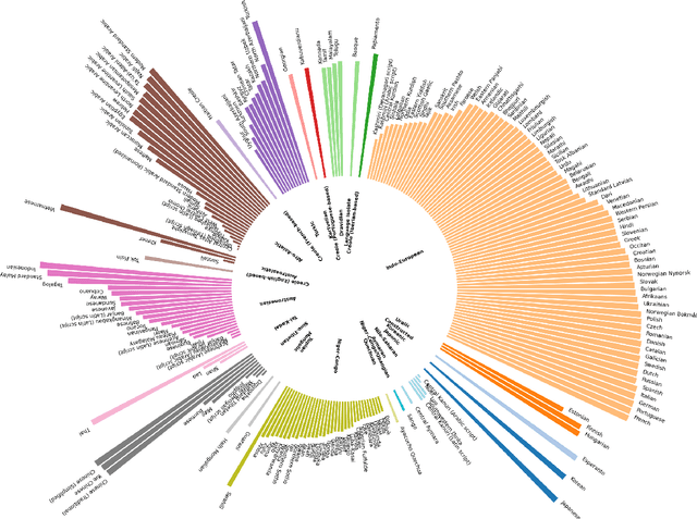 Figure 3 for Is LLM the Silver Bullet to Low-Resource Languages Machine Translation?