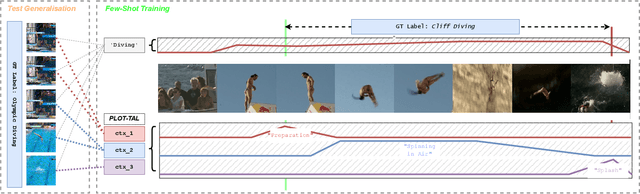 Figure 1 for PLOT-TAL -- Prompt Learning with Optimal Transport for Few-Shot Temporal Action Localization