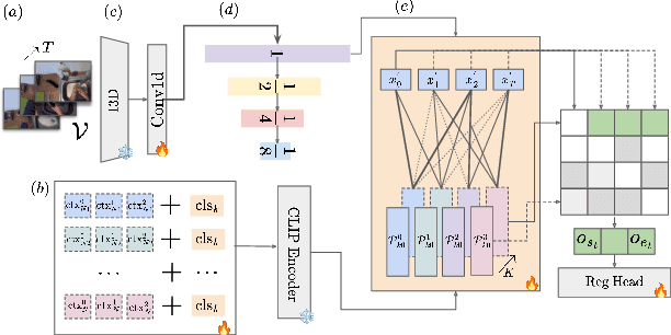 Figure 3 for PLOT-TAL -- Prompt Learning with Optimal Transport for Few-Shot Temporal Action Localization