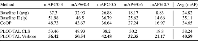 Figure 2 for PLOT-TAL -- Prompt Learning with Optimal Transport for Few-Shot Temporal Action Localization
