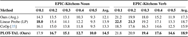 Figure 4 for PLOT-TAL -- Prompt Learning with Optimal Transport for Few-Shot Temporal Action Localization
