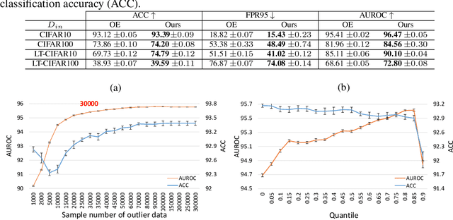 Figure 2 for Three Factors to Improve Out-of-Distribution Detection