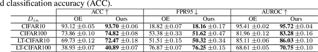 Figure 4 for Three Factors to Improve Out-of-Distribution Detection