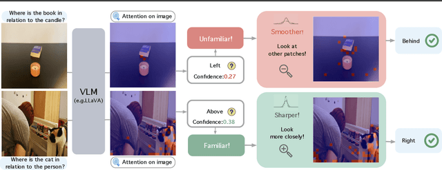 Figure 1 for Why Is Spatial Reasoning Hard for VLMs? An Attention Mechanism Perspective on Focus Areas